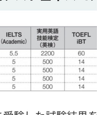 早稲田大学の英検利用についてです。この写真を見るに、4技能が500点... - Yahoo!知恵袋