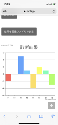 先日 心理機能診断をしてみたらこのような結果が出ました Mbtiでは何タイプの Yahoo 知恵袋