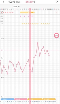 基礎体温 下がってきています 妊娠を希望してますが 妊娠は難し 教えて しごとの先生 Yahoo しごとカタログ