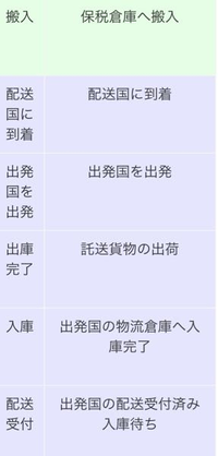 QOO10の質問です。 - なかなか荷物が届かなくて、今保税倉庫へ搬入