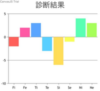 Mbti私は何タイプですか Siのスコアが低い Entporenfpniのスコ Yahoo 知恵袋