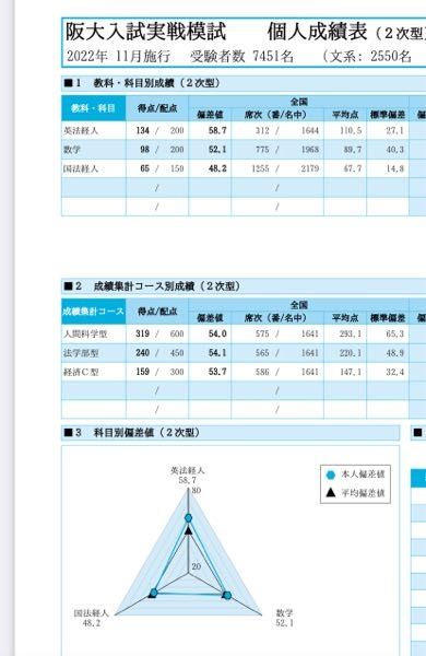 阪大受験生です。去年の後半に阪大オープンや実戦模試を受けて「ムズ