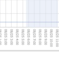 エクセルで1週間の1時間ごとの折れ線グラフ作成したいのですが横軸のラ Yahoo 知恵袋