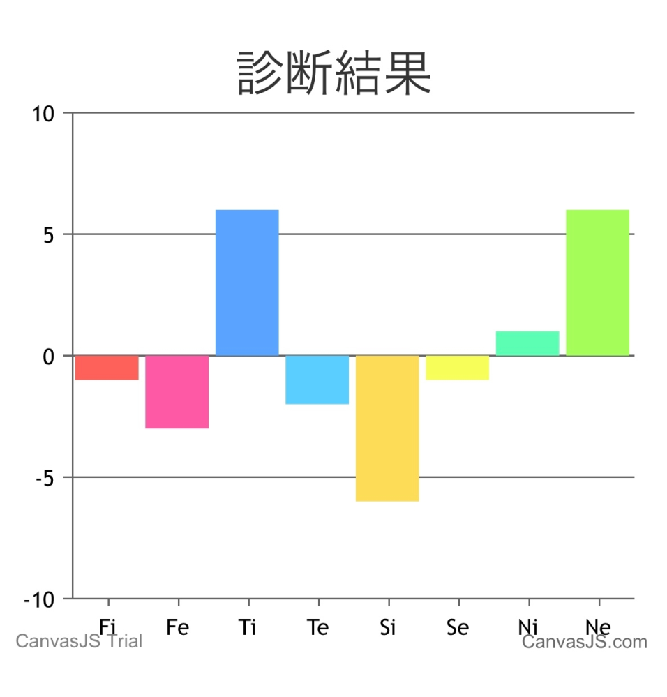 心理機能診断についてmbtiこのグラフの見方が合っているのか分かりません Ti Yahoo 知恵袋