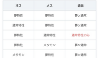 ポケモン夢特性って親がオスだと遺伝できないんですか その通りです Yahoo 知恵袋