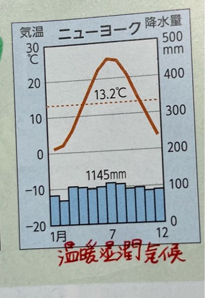 地理の雨温図についてお願いします ニューヨークの気候区分は温暖湿潤気 Yahoo 知恵袋