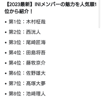 INIのレートと人気についての疑問です。 まだMINIになってファンクラブにも入って1～2ヶ月しか経ってないので、メンバーの全てを知ってるわけではないので、初歩的な質問だったらすみません。
藤牧京介くんのファンになり、グッズをメルカリで集めてるのですが、メルカリだと藤牧くんのレートがなぜか高くて滅入ってしまってます。
でも、ネットでINIの人気順を調べても出てくるサイトのほとんどが藤牧くんの...