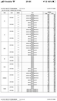 関大の政策創造学部はあまり人気がないのですか？？
また、国際アジア学科と政策創造学科ではどちらの方が人気がないですか？？ 