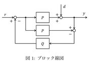 制御工学の問題なのですがブロック線図は画像のやつです
 図 1 のブロック線図について答えよ。ただし，P 及び Q は伝達関数を表す。 (1)r から y までの伝達関数を求めよ(ヒント:d = 0 として求める)。
(2)d から y までの伝達関数を求めよ(ヒント:r = 0 として求める)。
(3)d の影響が y に表れないようにするには，Q をどの様に選べば良いか。
この問...