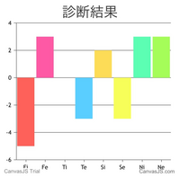 心理機能診断のグラフの見方を教えて頂きたいです! mbti診断では､ISFP,INFP,INTPが出たことがあります｡内向的なものが強い感じがしますが､見方がわからないので教えて頂ければ幸いです｡