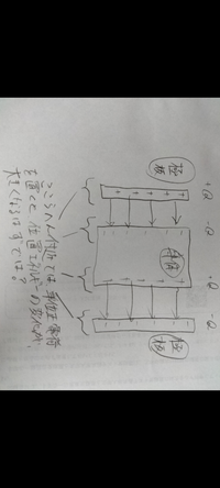 物理。質問が2つあります。①金属板が一様な電場を作る理由がわかりません。極板付近では急激な電位の変化が見られるはずでは？ ②これに関連しますが、一様な電場に導体を置くと、導体表面が等電位線となると書いてました。これも分かりません。電子が電場によって動くんですから、導体の端っこと端っこに相対的な電荷が現れますよね？だから、その電荷によって端っこと端っこの電位も、急激な電位の変化があるはずではあ...