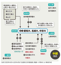 名古屋大学、名古屋工業大学、名古屋市立大学と愛知大学、名城