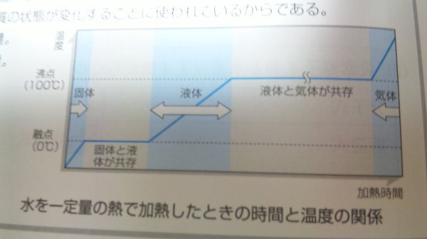 融解と蒸発にかかる時間について このグラフのように融解するときより蒸発するとき Yahoo 知恵袋