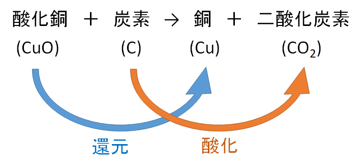 酸化銅の炭素での還元の化学反応式についてです。 - 2CuO+O2... - Yahoo!知恵袋