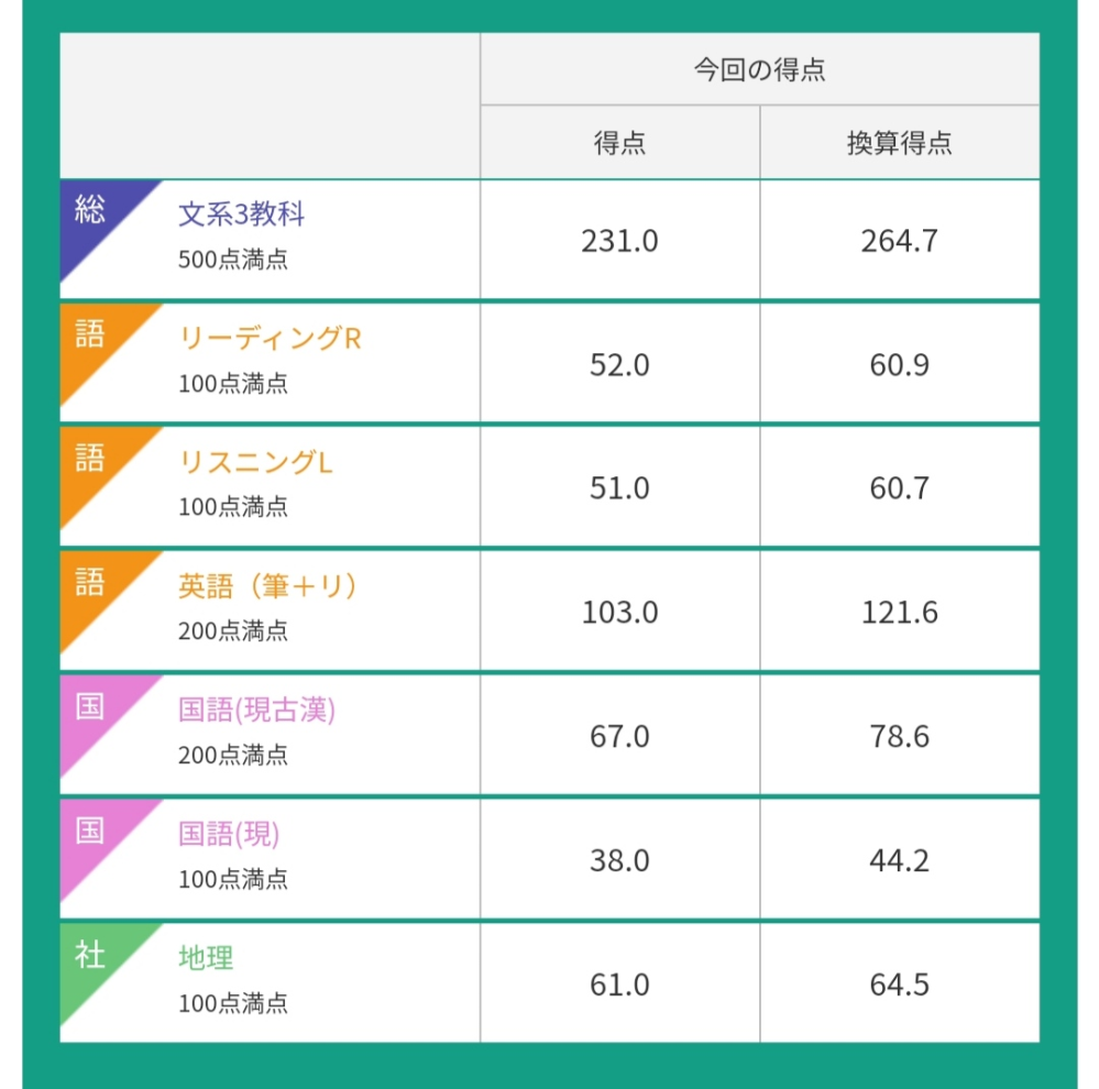 東進の第3回早慶レベル模試を受けました。過去問よりも何倍も簡単に