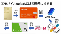 エポスゴールド→aupay(0.5%)→
ANA pay(0.5%)→
TOYOTA Wallet(0.5%)→Suica(1%)
になるとネットで見ました。 それぞれのポイントはどの時点でポイントが付与されるのでしょうか？