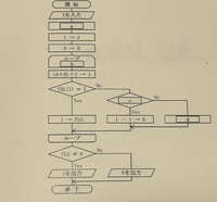 このアルゴリズムの流れ図の問題が分かりません。 分かりやすく解説していただけると幸いです。 お願い致します。 1次元配列TBLに昇順に格納された9個の要素TBL(1)〜TBL(9)から入力された値Xを探索し、格納されている位置（添字）を出力するフローチャート中の空欄に入る語句を解答欄に答えよ。
 なお，配列要素中にXが存在しない場合は0を出力する。