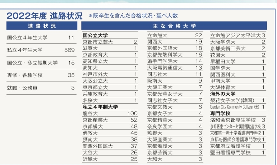 同志社大学と同志社女子大学では序列でどれくらい差がありますか？（偏差値や評... Yahoo!知恵袋