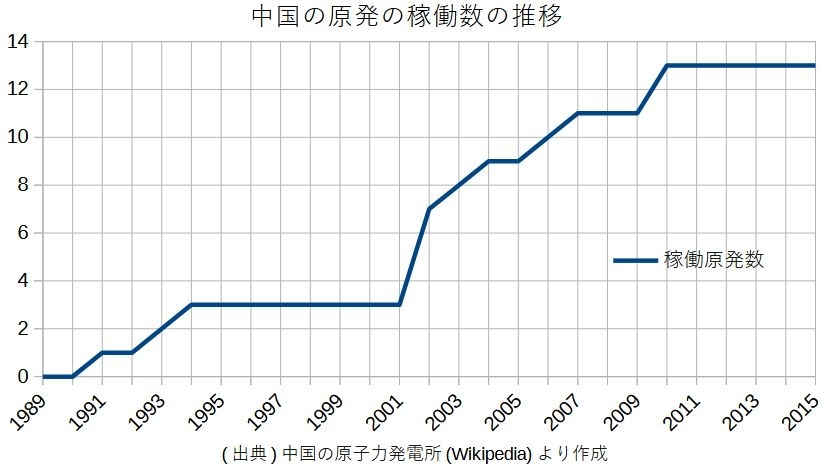 中国は自国の原発から出る廃液を棚に上げて福島第一原発の処理水を非難していますが、 ↓中国における三大死因とは？－4人に１人が「がん」で死亡(ニッセイ基礎研究所 2018年05月29日) https://www.nli-research.co.jp/report/detail/id=58729?pno=2&site=nli の最初のグラフと https://ja.wikipedia.org/wiki/中国の原子力発電所 に基づいて作成したグラフを見比べると、原発稼働数が大幅に増えた時期から約4年遅れで中国のがん死亡率が急激に上昇したように見えます。 ここで質問ですが、中国のがん死亡率の増加の原因は中国の原発から出る廃液でしょうか?