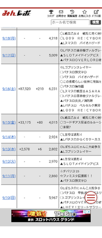 みんレポの差枚数って毎日じゃなくて書いてない日があるのはなぜですか？
また差枚数プラスばかりでマイナスがないんですけどあってますか？ 