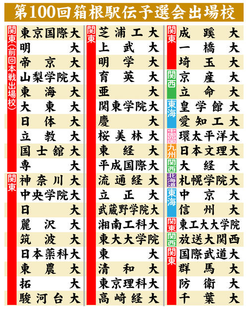 箱根駅伝予選会に「放送大学関西」というのが入ってるんですが、ここは強い大学なんですか？名前すら聞い