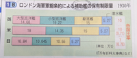 日本史の質問です。ロンドン海軍軍縮条約についてで、日本史の資料集に