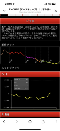 スマスロヴァルブレイブのこのデータなのですが設定L?と思いますか？あたりは液晶内で500辺りで毎回当たってますこんなにBIGに偏るものなんでしょうか？ 