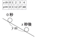 至急です。二次関数変化の割合ってy＝ax ² で出せるって聞いたんですけど、yの増加量/Xの増加量でも止められる。みたいなことを聞きました。 図に記されてある増加量をこのy/xの式に当てはめても変化の割合が出てきません。どこが違うんですか？