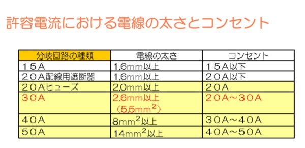 電線の太さ 単位: 電線の直径と断面積 – YGNR
