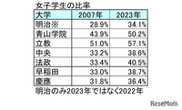 明治大学はなぜ女子が少ないのですか？女子からは人気がないんでしょうか... - Yahoo!知恵袋