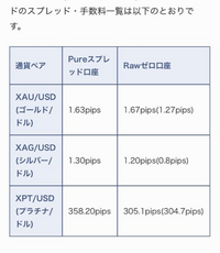 すみません、
FX初心者です(＞＜)
教えてくださいませ。

作りたい証券会社の
スプレッドを知りたく、
調べたのですが
MT4しか対応しておらず、

表記が
私のさわる通貨（ゴールド）の スプレッドは
1.63pips または 1.67pips

と
なっていて
実際画面で見ると
どれだけの数字かわかりません、、(＞＜)

わかる方、
よろしければ教えて頂けないでしょうか、、(＞＜)

私...