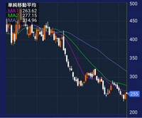 株に詳しい方
単純移動平均線のMA1.2.3とは何でしょうか？
意味に加えて、分析上の見方も教えてください。 