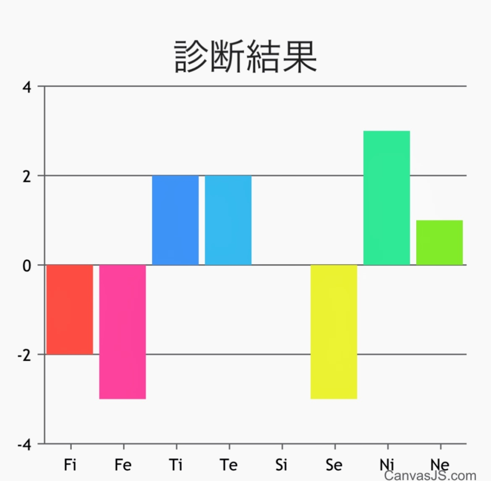 心理機能診断の見方についてですが、これはintjで合っていますか？