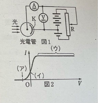 高校物理、光電効果の問題です。 - 図1の回路で、光電管に光を当てながら陽極の... - Yahoo!知恵袋