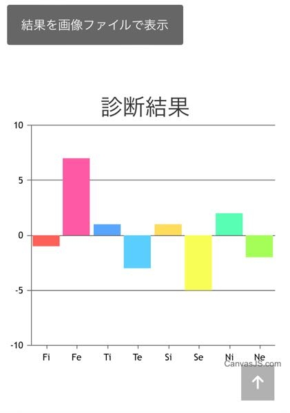 心理機能診断について質問です！ 心理機能診断をした結果このような結果が出たのですが。これはどのようなタイプなのでしょうか？ 自分で調べたのですが当てはまるタイプがなかったです（т-т） 誰か教えてください！