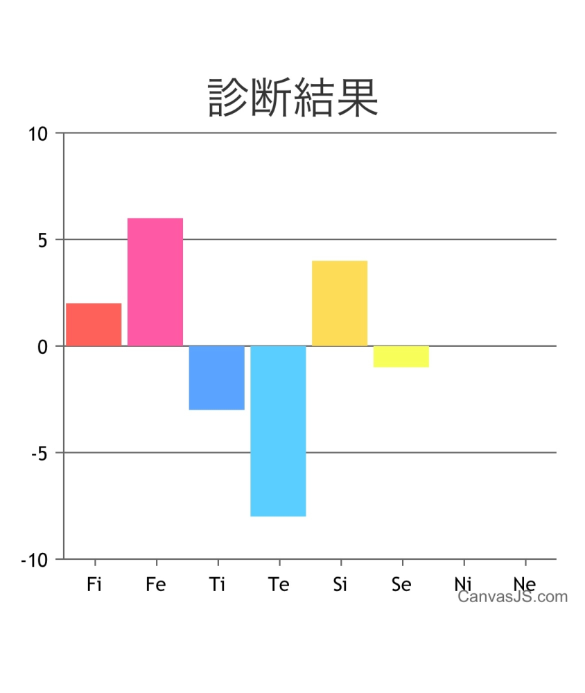 心理機能診断の結果がこのようになったのですが、16タイプで表すと何になるのでしょうか？