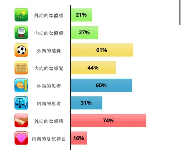 IDRlabsというサイトで心理機能診断をしたら写真のような結果になりました。これって結局どういうことですか？