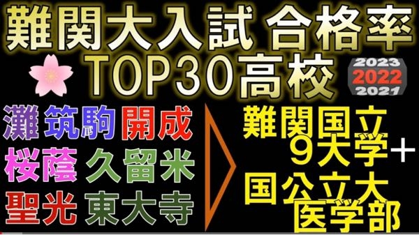 【県立久留米高校の過小評価について】 福岡県立久留米高校の評価を憂慮する者です。 YouTube動画の一幕で写真のような描写を目にしました。 一瞬、県立久留米高校が紹介されているものとばかり思い楽しみに再生したところ、私立の久留米大学附設というところのようで非常にガッカリしました。 確かに久留米大学附設は東大や医学部の実績は良いようですが、小学校から金に物を言わせて詰め込み教育をしただけに決まってます。 そもそも公立王国たる福岡では大学合格実績など何の意味もありません。明善の後塵を拝するのはまだしも、課金すれば入れる私立高校ごときと比較され、あまつさえ名前が似ているからと言って「久留米」と言えば「私立久留米大学附設高校」のことであり「福岡県立久留米高校」を蔑ろにする態度には赦し難い憤りを感じます。 100年余の悠久の歴史を誇る〝県立”久留米高校はもっと評価されて良いと思いますが、いかがでしょうか？