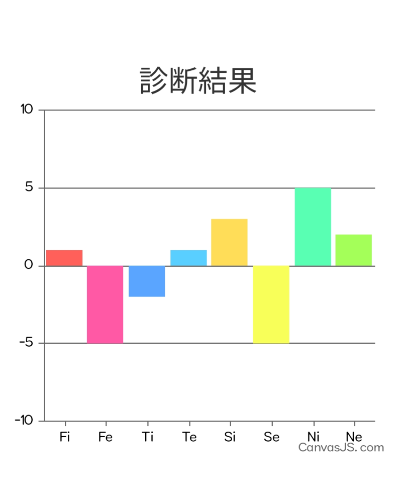 心理機能診断をやってみたのですが、この表のMBTIはINTJで間違いないでしょうか？それともISTJですかね？ どなたか教えていただけると嬉しいです！