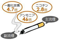 副流煙で依存症にならないのはなぜですか？副流煙って煙たいじゃないです... - Yahoo!知恵袋