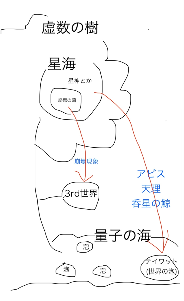 崩壊3rd、原神、崩壊スターレイルなどの崩壊ユニバースに関する質問です。 ミホヨワールドにおける「星海」の位置付けがわかりません。 画像のように虚数の樹の一部が「星海」となっているのか、虚数の樹にも量子の海にも属さない全く別のエリアなのか。 この辺りがよくわからないので教えていただきたいです。 また、アッハ様が登ったらしい「存在の樹」とは虚数の樹の事なのでしょうか？