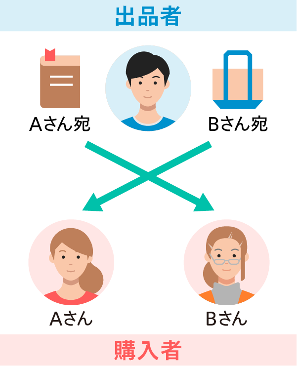 メルカリでの誤配送です 同じ出品者からAさん、Bさんがそれぞれ購入をしました しかし、出品者は商品を入れ違えてしまい、それが配送されてしまいました どのように対応する必要がありますか？