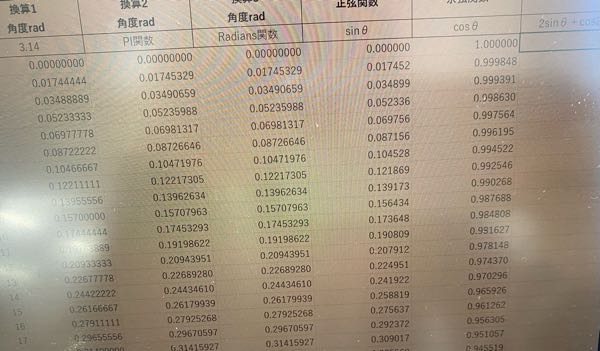 Excelで2sinθ+cos2θの値を求めたいです =2*(e4)+…の先が分かりません 角度 Aれつ3.14 B列 PI関数 C列 Radian D列 sinθ E列 cosθ F列です