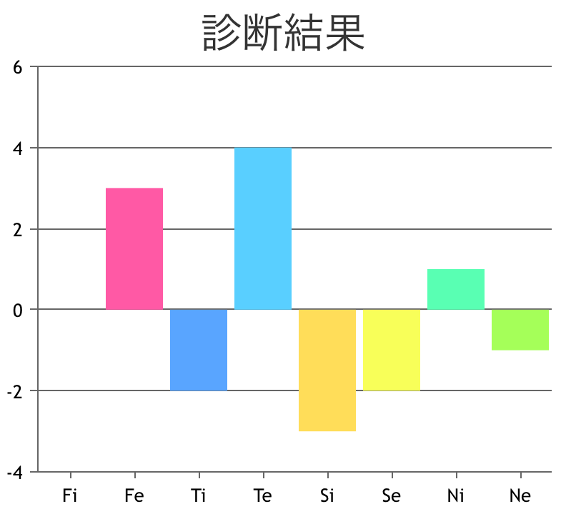 心理機能診断をしたんですけどこれはMBTIだと何に当てはまりますか？