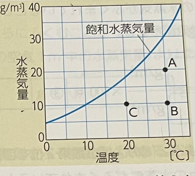 至急です！！ この飽和水蒸気量のグラフの問題で、 1m ³の空気Aの温度を10度まで冷やすとら何gの水滴ができるか。 という問題で答えは10gなのでが、20ー10と、わざわざ引き算している意味が分かりません！教えてください！