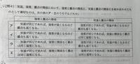 これの答えわかりますか？気温、湿度、露点の関係の問題です。