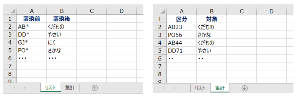 Excel VBAの置換について教えてください（初心者です・・ Office 2016を使用しております。 「リスト」というシートには、置換したい文字の情報があります。 置換前の情報は、文字の始まり２文字までは同じであとは数字が来てランダムです。 またこの情報は増えていくことがあります。 行いたいこととして、 「集計」というシートに、A列：区分の文字をもとに B列：対象へ置換後のデータを転記するようにしたいです。 実際はかなりデータの数が多いためVBAで処理が行えないかと思い ネットでも検索してみましたが、リストにあるデータを置換するものの コードはあったのですが、ワイルドカードを使用した例はなかなか見つけられませんでした。 ぜひお力添えいただけますと幸いです。 どうぞよろしくお願いいたします。