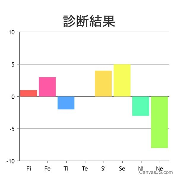 心理機能診断の見方が分からないので分かる方教えて頂きたいです。