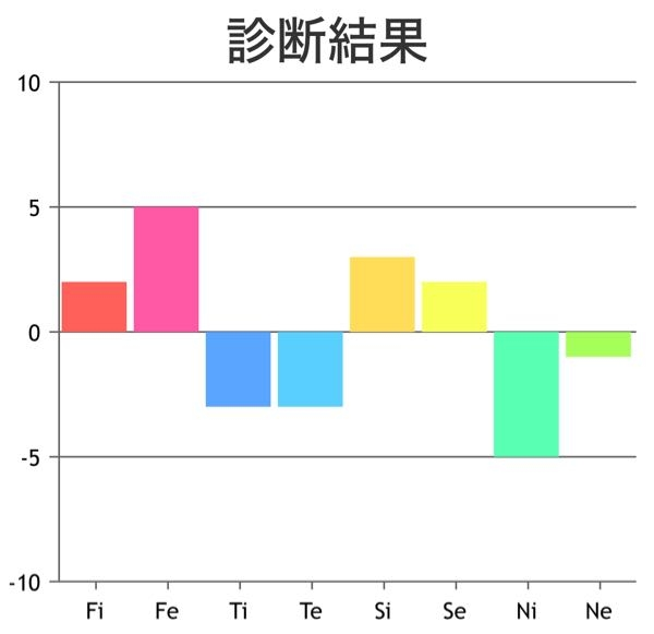 心理機能診断の見方がよくわかりません、、 結果教えて欲しいです、！！