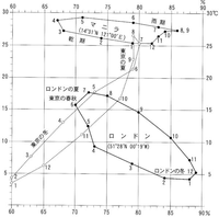 地理の問題です。お願いします ．次の図はマニラ、東京、ロンドンのハイサーグラフである（横軸は月降水量ではなく、月別の相対湿度ですが、図の見方は授業で扱ったハイサーグラフと同じ）。図から読み取れることを説明する以下の文章のうち、最も適切でないものはどれか。 ①東京とロンドンの１～２月の気温は同じくらいであるが、ロンドンの冬の方が湿潤である。 ②ロンドンも東京も、気温が夏に高く、冬に低くなる点（季節変化）は共通しているが、相対湿度の季節変化には違いがある。 ③東京、マニラ、ロンドンの中で気温の年較差が最も大きいのは東京で、最も小さいのはマニラである。 ④東京とマニラでは、気温も相対湿度も8月に最も高くなる。